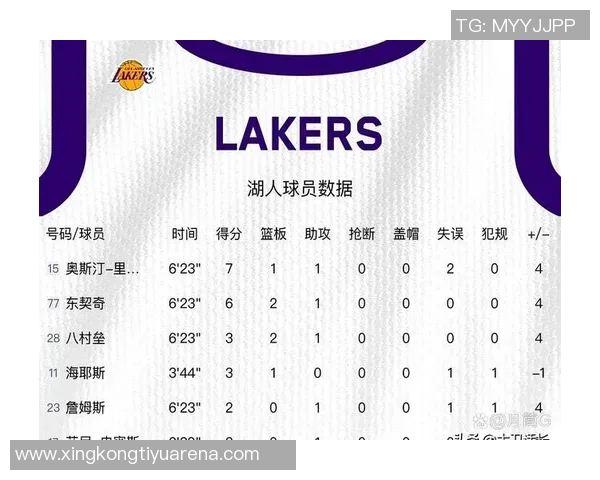 本赛季湖人得分超过115分时战绩惊人仅次于雷霆展现强大进攻实力 本赛季湖人得分超过115分时战绩惊人仅次于雷霆展现强大进攻实力